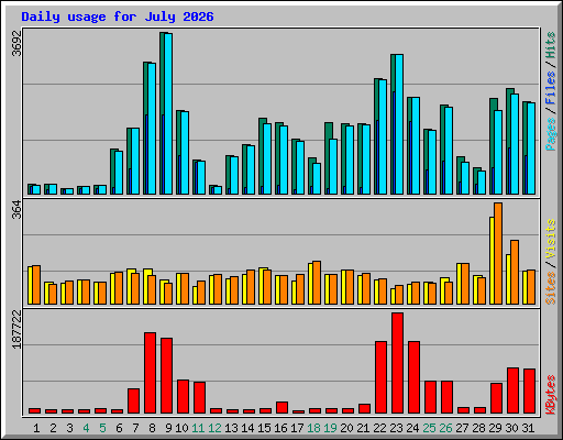 Daily usage for July 2026