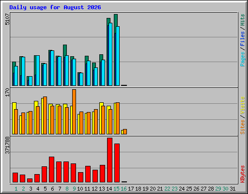 Daily usage for August 2026