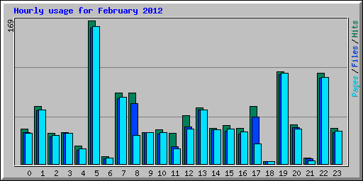 Hourly usage for February 2012
