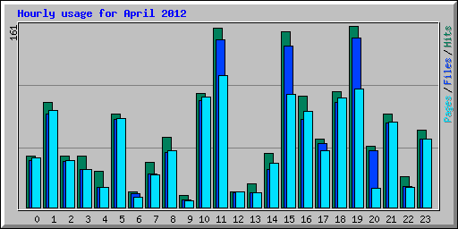 Hourly usage for April 2012