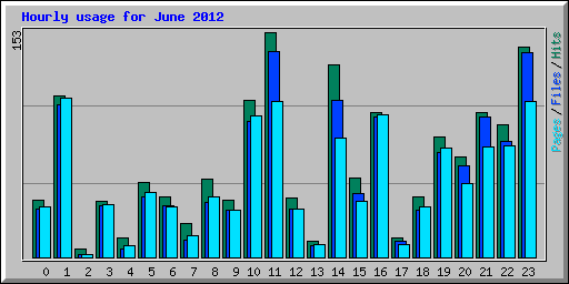Hourly usage for June 2012