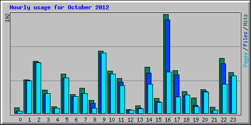 Hourly usage for October 2012