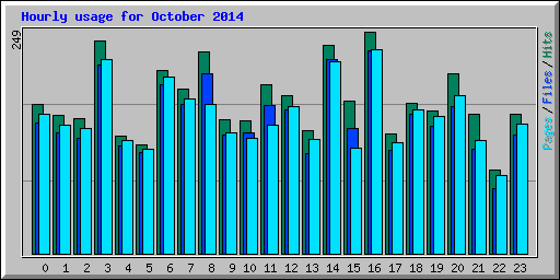 Hourly usage for October 2014