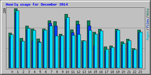 Hourly usage for December 2014