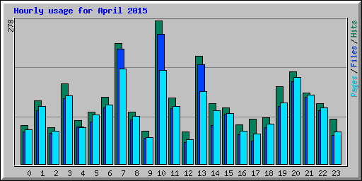 Hourly usage for April 2015