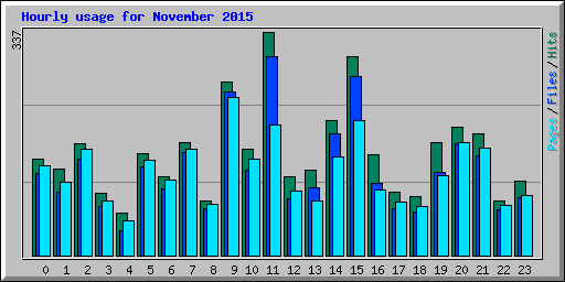 Hourly usage for November 2015