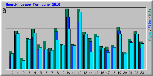 Hourly usage for June 2016