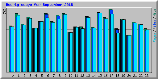 Hourly usage for September 2016