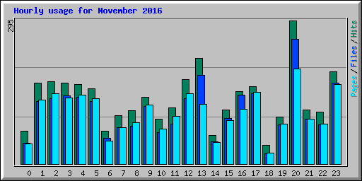 Hourly usage for November 2016