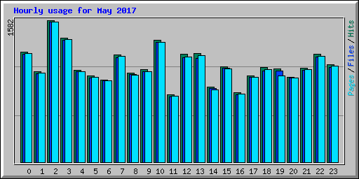 Hourly usage for May 2017