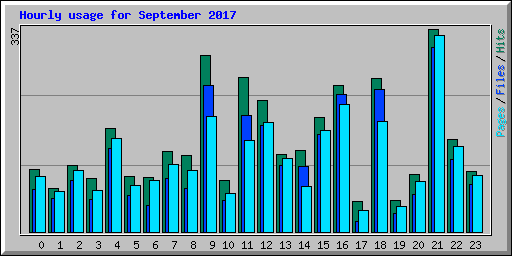 Hourly usage for September 2017
