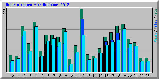 Hourly usage for October 2017