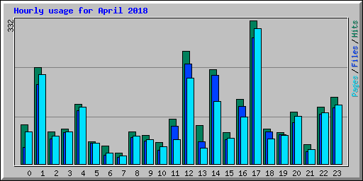 Hourly usage for April 2018