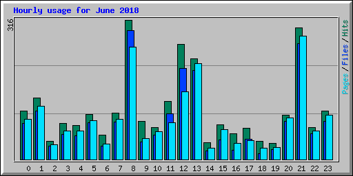 Hourly usage for June 2018