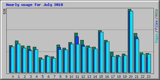 Hourly usage for July 2018