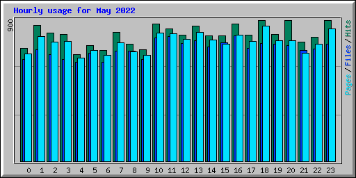 Hourly usage for May 2022