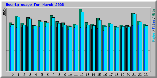Hourly usage for March 2023