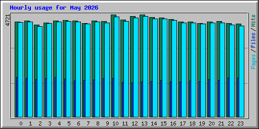 Hourly usage for May 2026