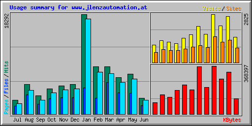 Usage summary for www.jlenzautomation.at